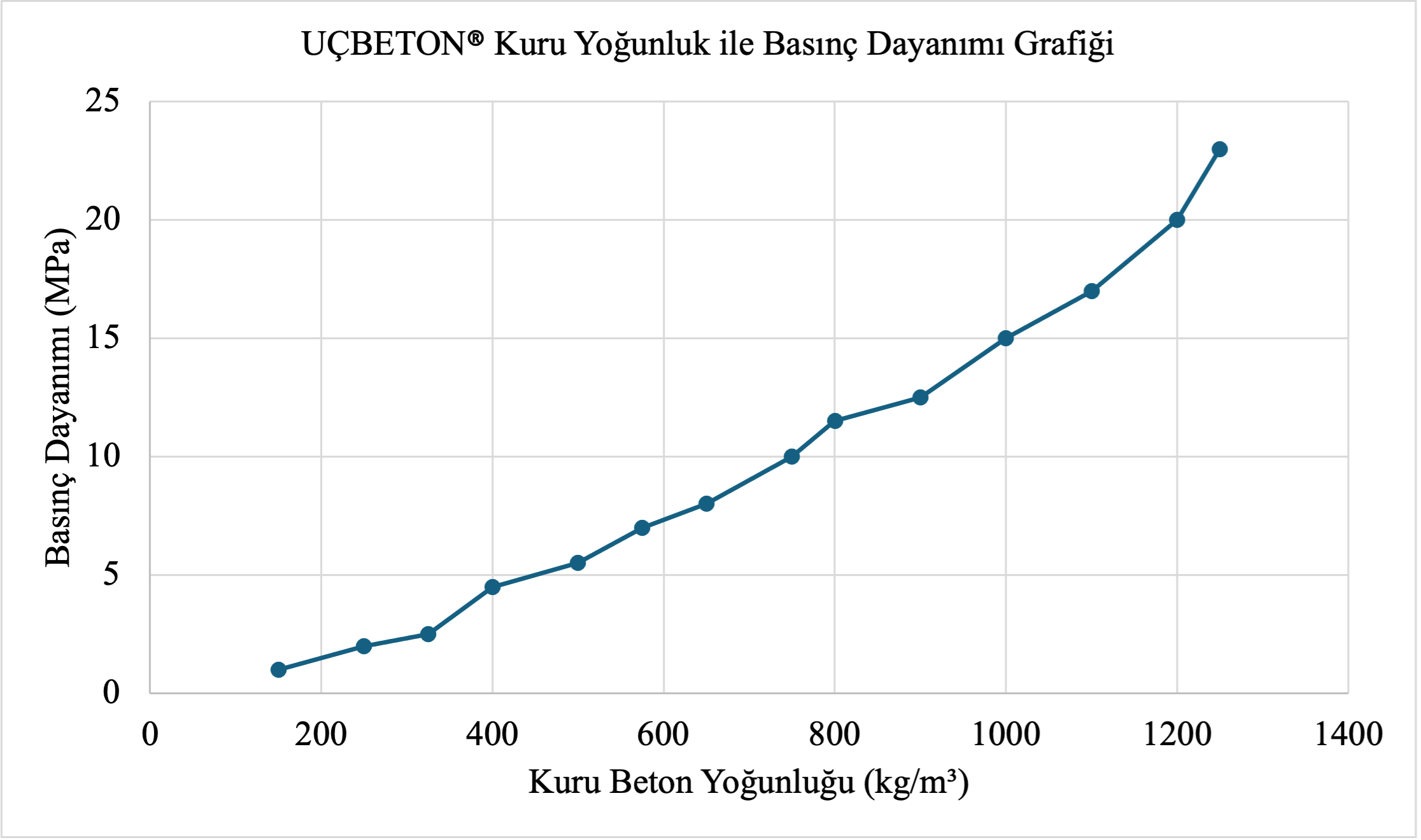 UçBeton - Hücresel Beton - Kuru Yoğunluk - Basınç Grafiği
