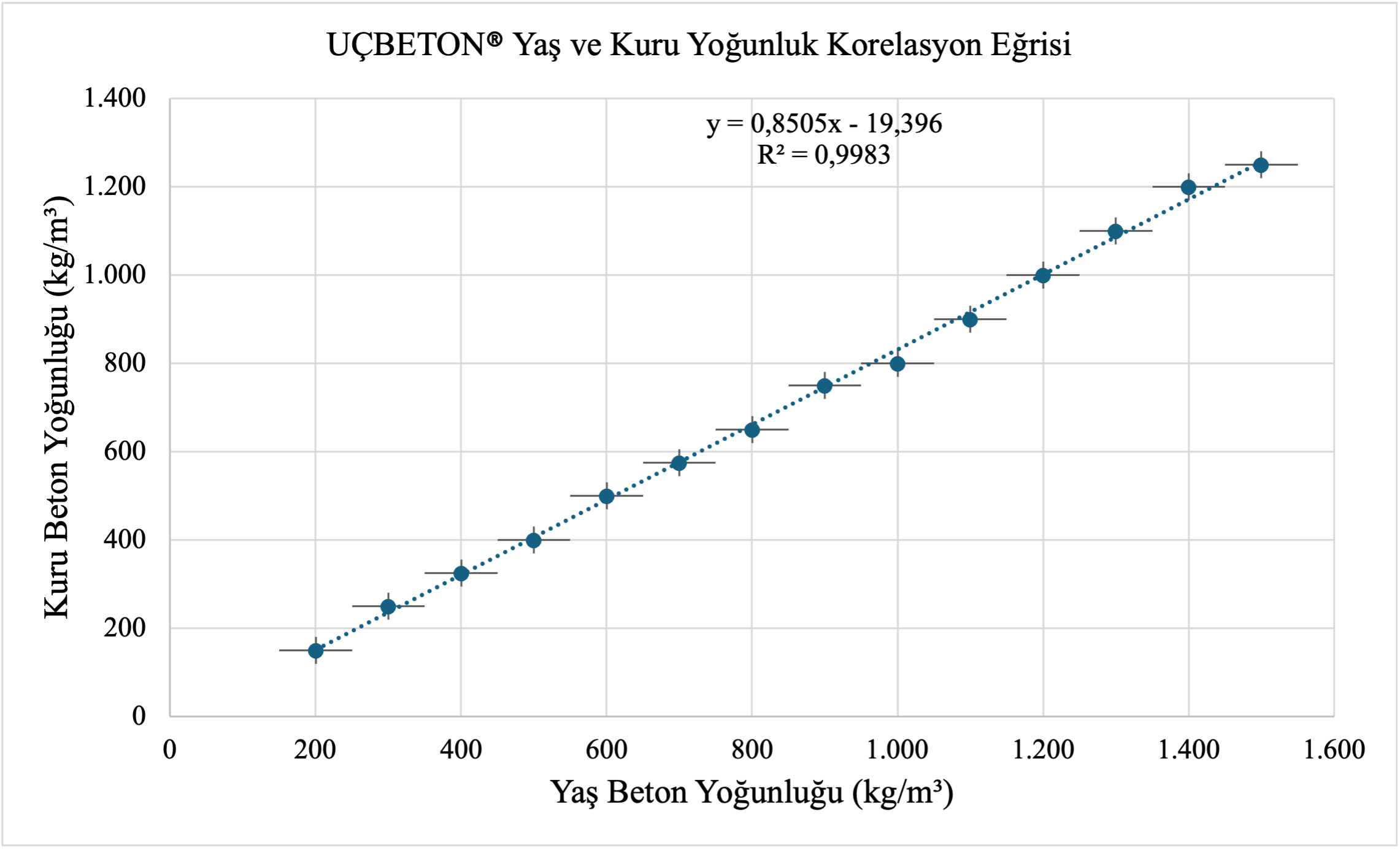 UçBeton - Hücresel Beton - Yaş Yoğunluk - Kuru Yoğunluk Grafiği